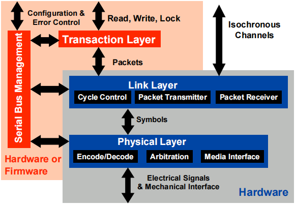IEEE1394 FireWire 火线通信协议与 PHY 硬件设计