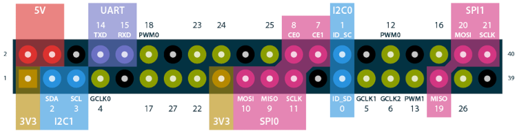 gpio