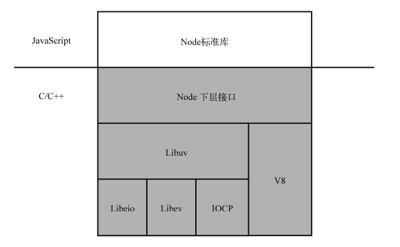 NodeJS架构